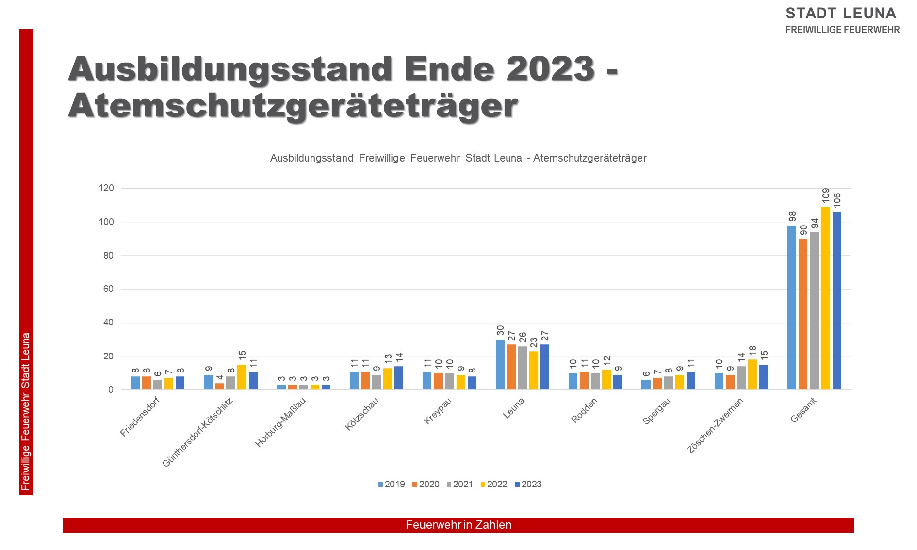 ausbildungsstand ende 2023 atemschutzgeräteträger © Matthias Schröter