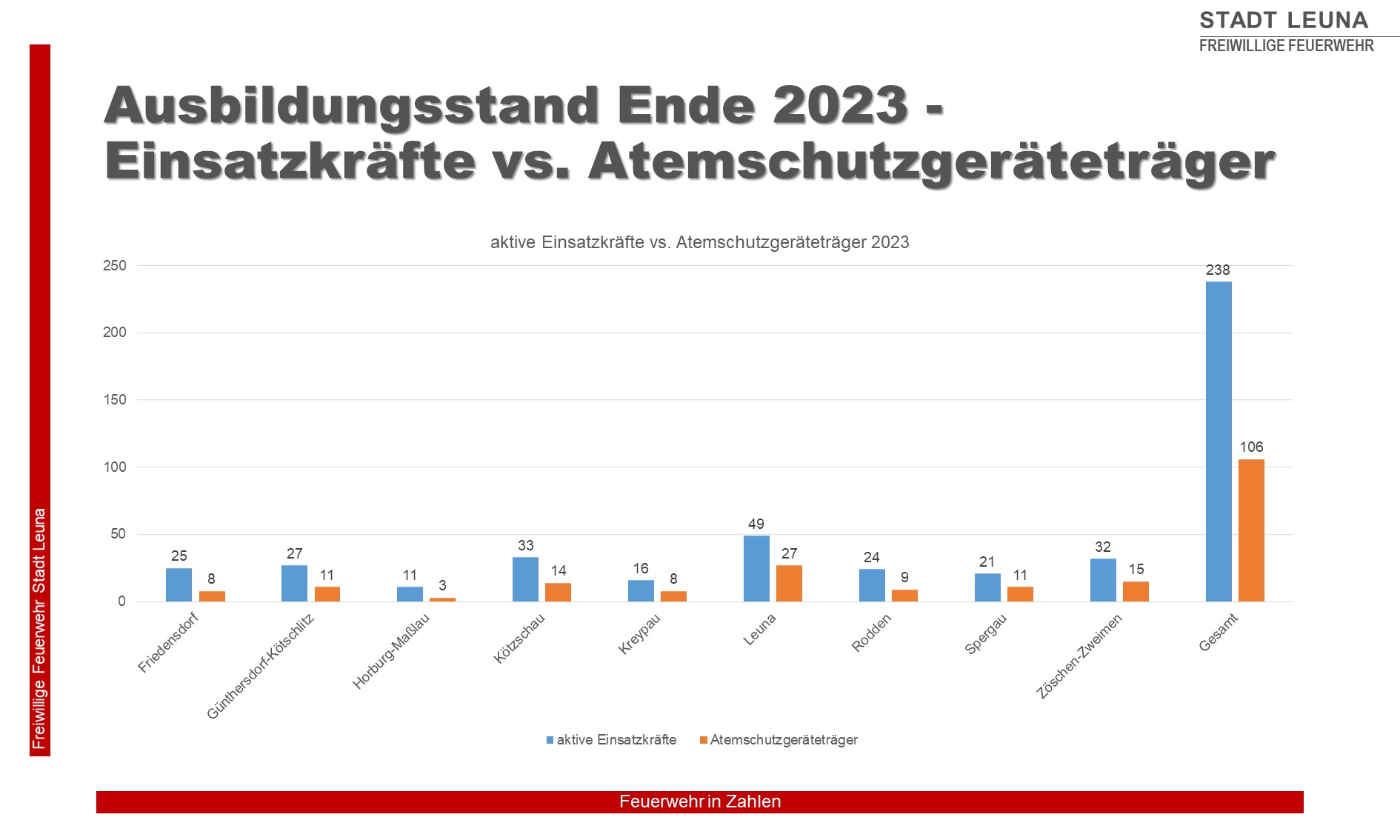 ausbildungsstand ende 2023 einsatzkräfte vs. atemschutzgeräteträger © Matthias Schröter