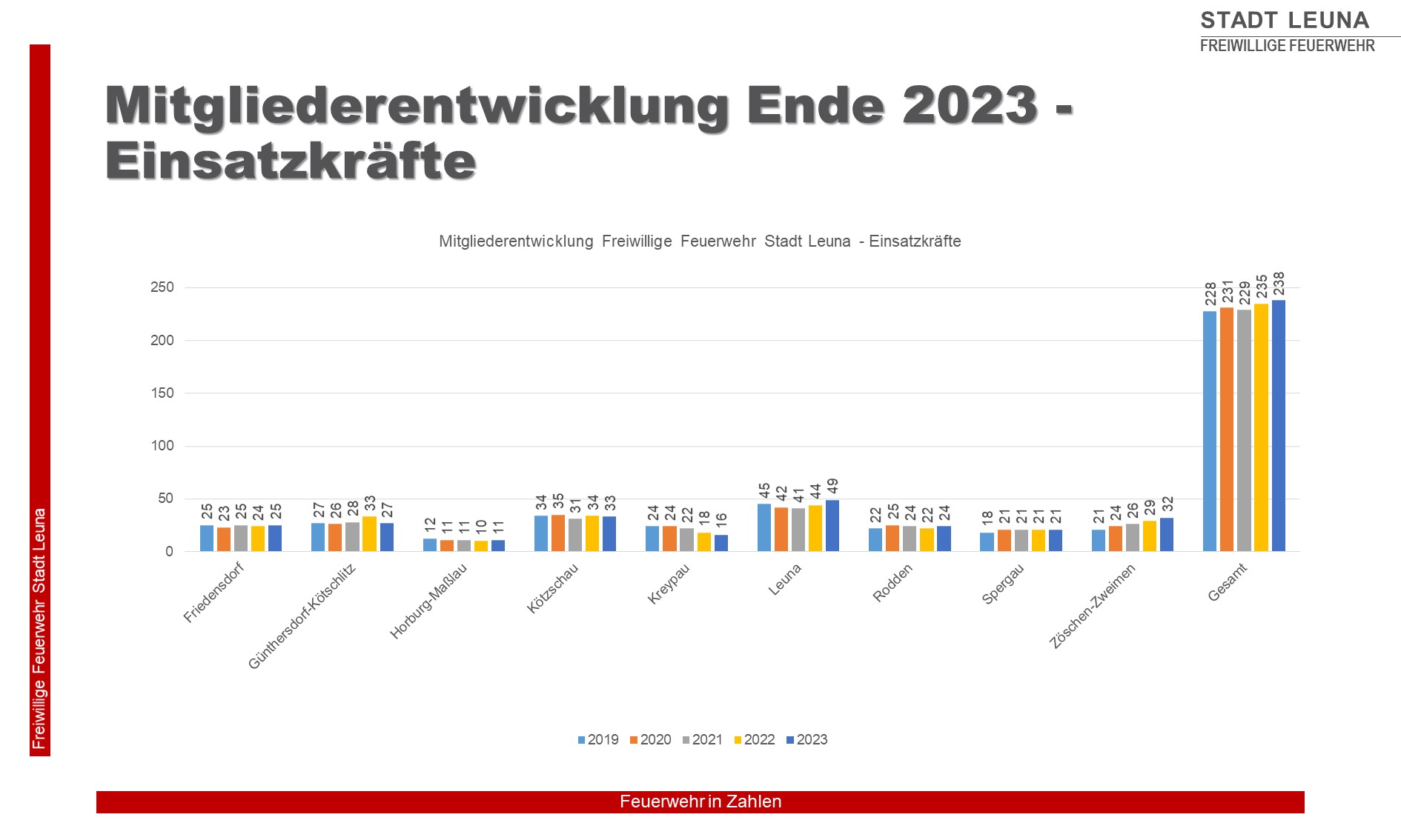 mitgliederentwicklung ende 2023 einsatzkräfte © Matthias Schröter